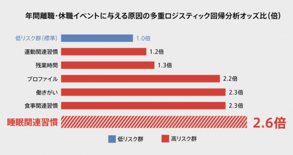 生産性低下と休退職のキーは睡眠だった 世界初 O Sleepが睡眠データから休退職と生産性を予測 株式会社o オー